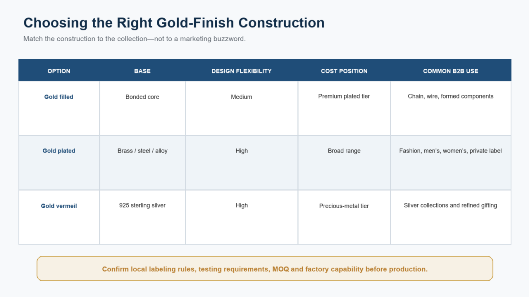 B2B Gold-Finish Jewelry Selection Matrix B2B selection matrix comparing gold filled, gold plated, and gold vermeil base metals, design flexibility, cost, and uses
