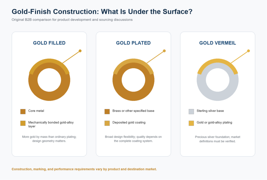 Gold Filled vs Gold Plated vs Gold Vermeil Layer Comparison Cross-section infographic comparing gold filled, gold plated, and gold vermeil jewelry construction